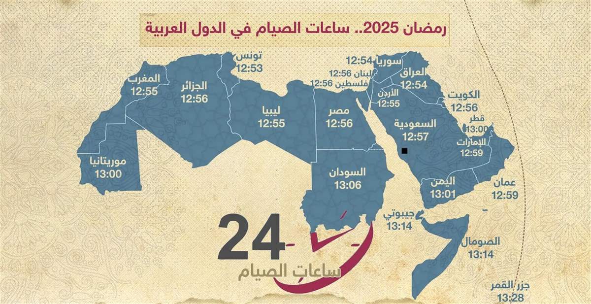 ساعات الصيام في رمضان 2025.. أكثر وأقل الدول