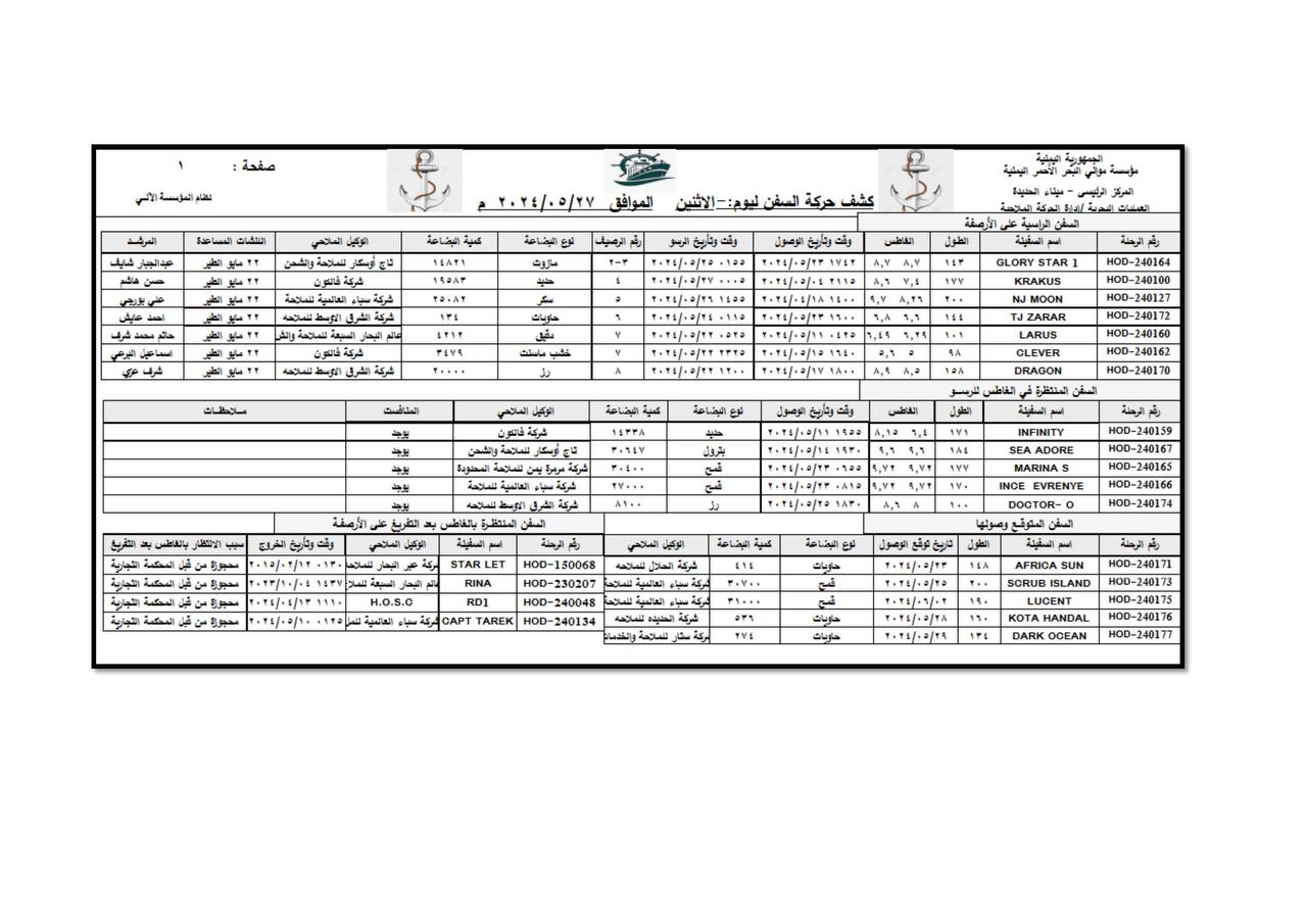 كشف حركة السفن بميناء الحديدة -الاثنين
