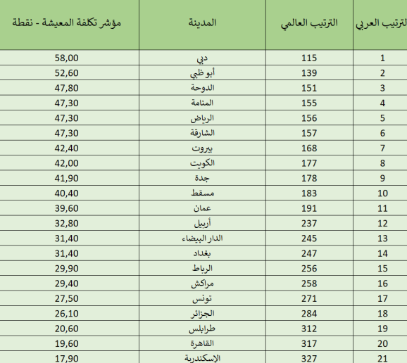 المدن العربية الأغلى معيشة في 2025 (رسم بياني)